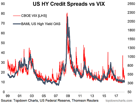 US HY Credit Spreads vs VIX 1999-2018