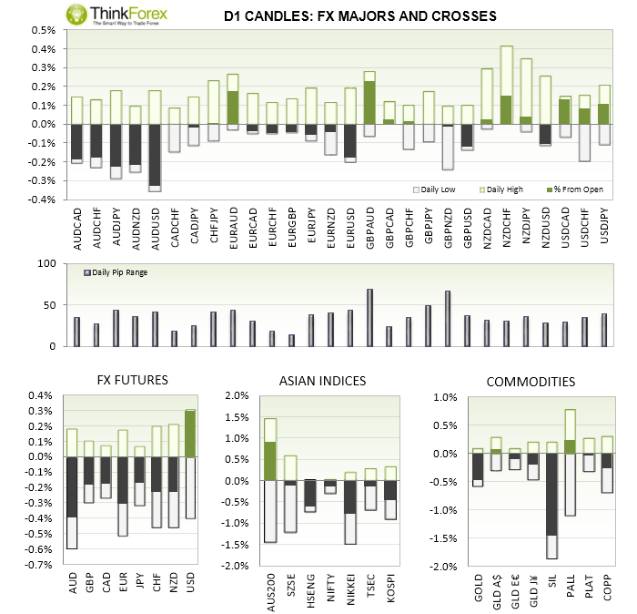 D1 Candles: FX Majors And Crosses