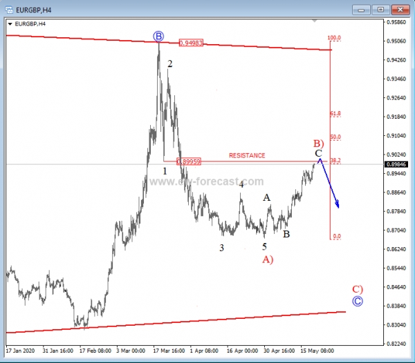 EUR/GBP 4 Hour Chart