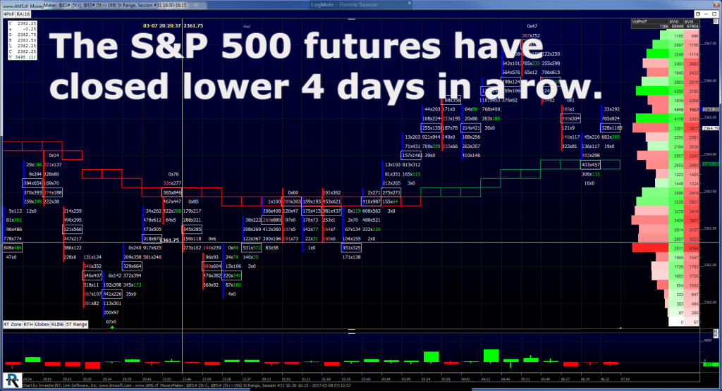 S&P 500 Futures