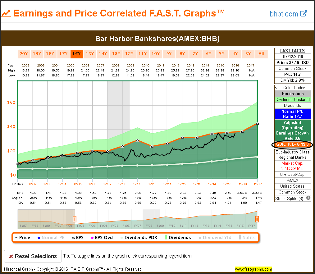 BHB Earnings and Price