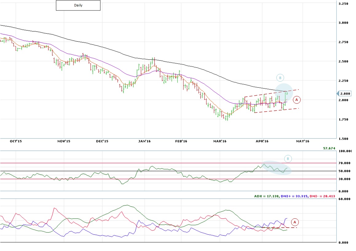 NG 120 Minute Chart 