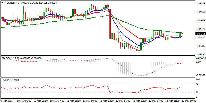 AUD/NZD Hourly Chart