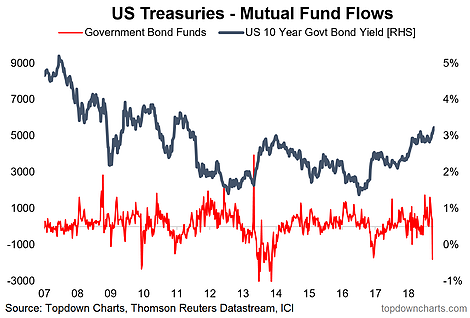 Bond Mutual Fund Flows