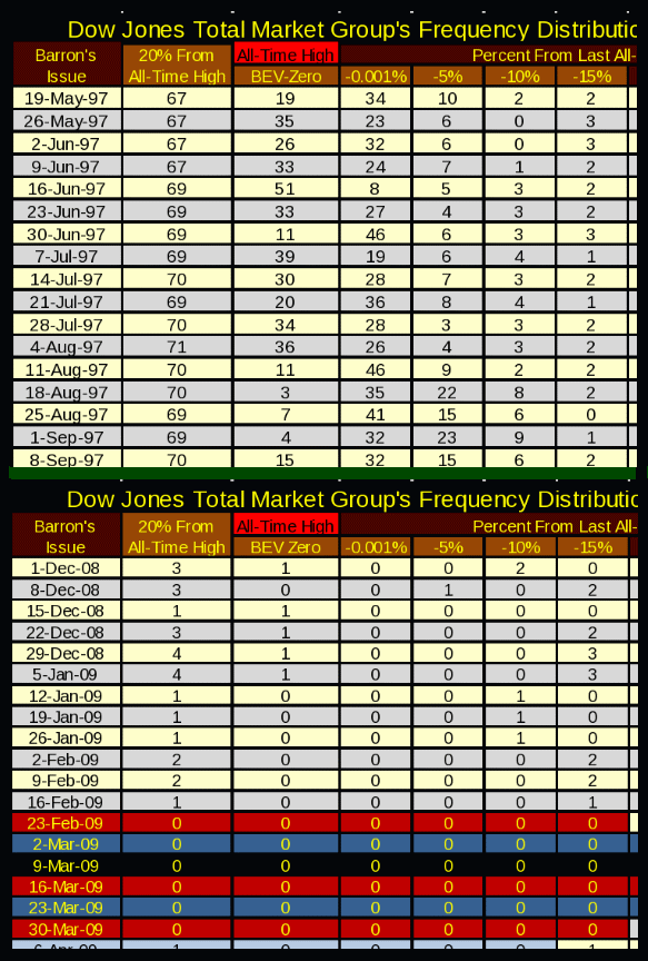 Dow Jones Total Market Group's Frequency Dist. 1997