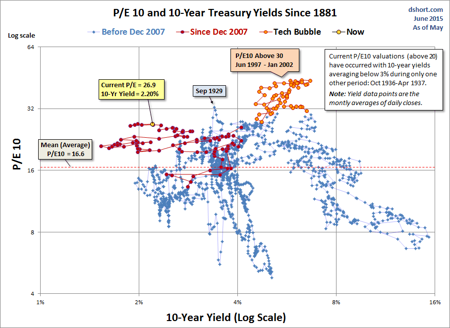 P/E 10 And 10-Year Treasury Yields Since 1881