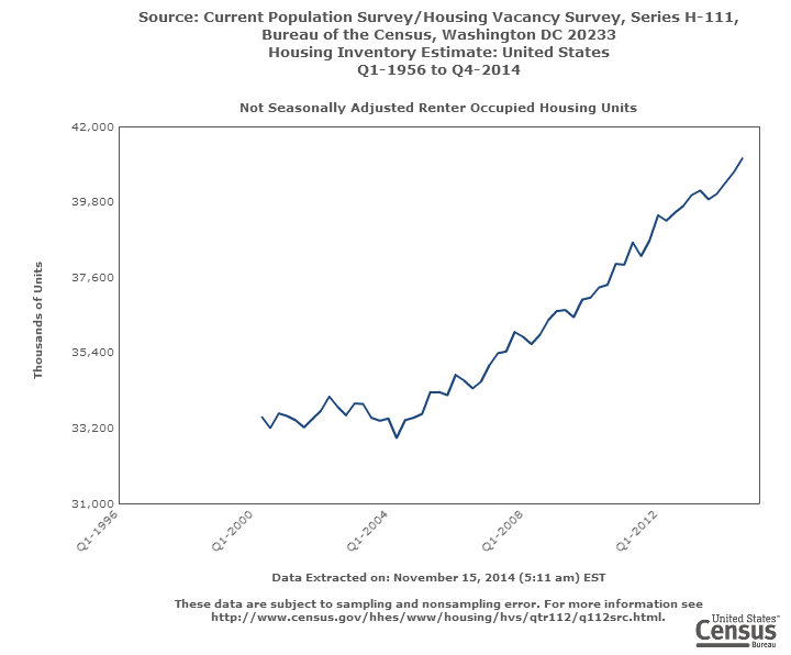 Housing Inventory Estimate 1996-Present