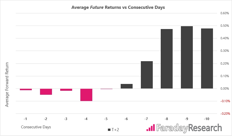 Average Future Returns Vs Consecutive Days