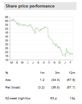 Share Price Performance