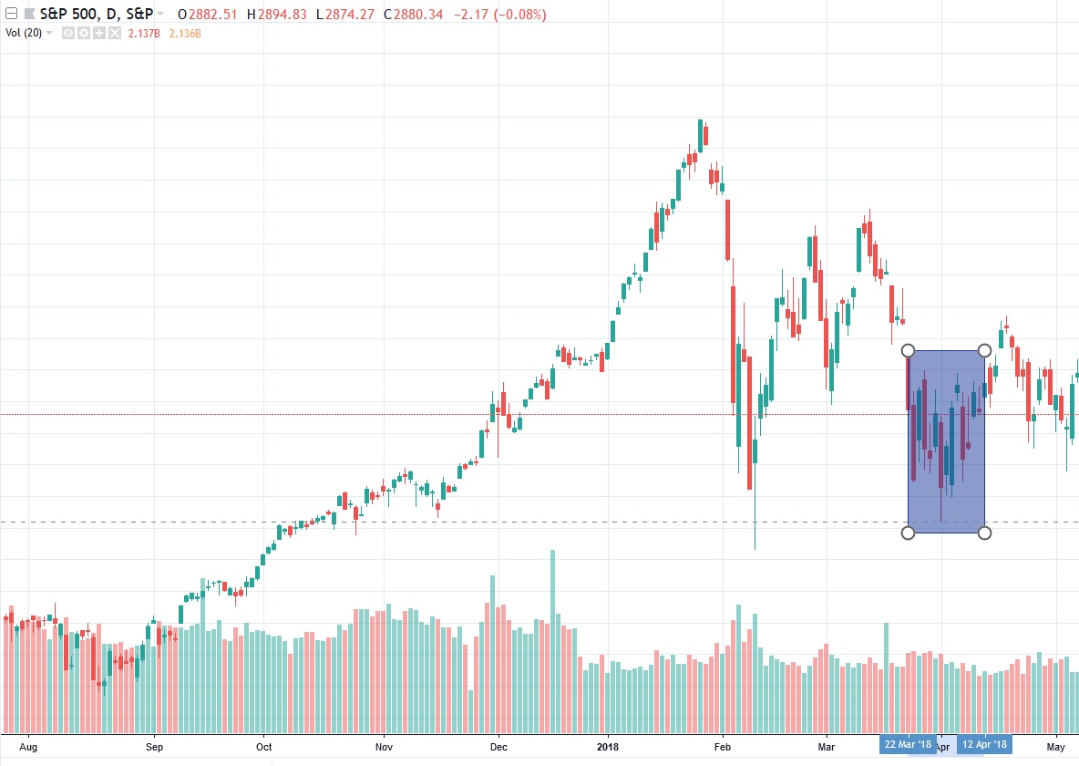 S&P 500 First Half of 2018 Chart