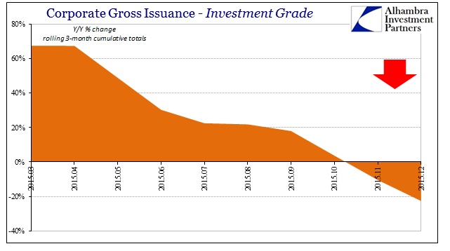 Investment Grade Issuance: Change