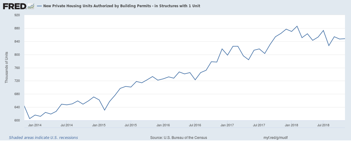 New Private Housing Units Authorized By Building Permits - 1 Unit