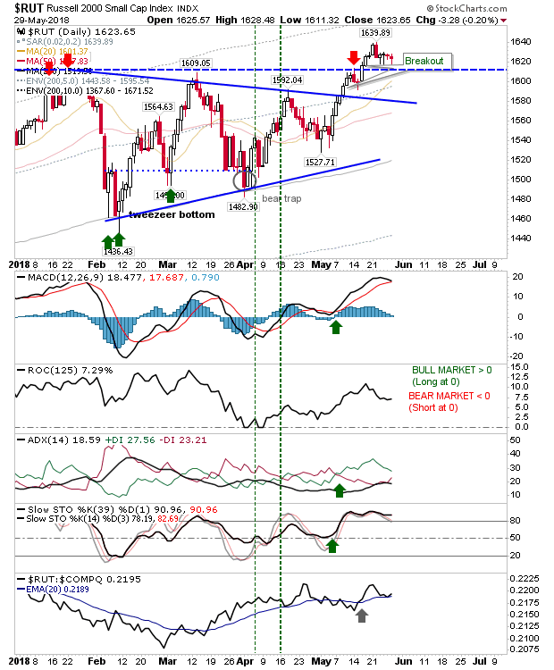 RUT Daily Chart