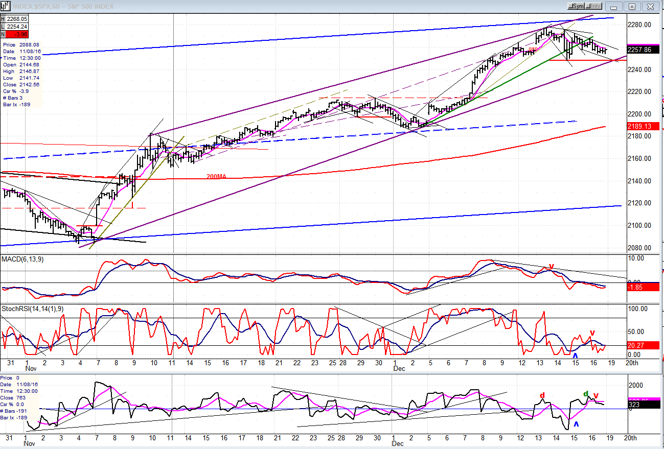 Hourly Chart