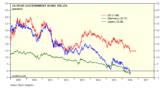 10-Year Government Bond Yields 2009-2016