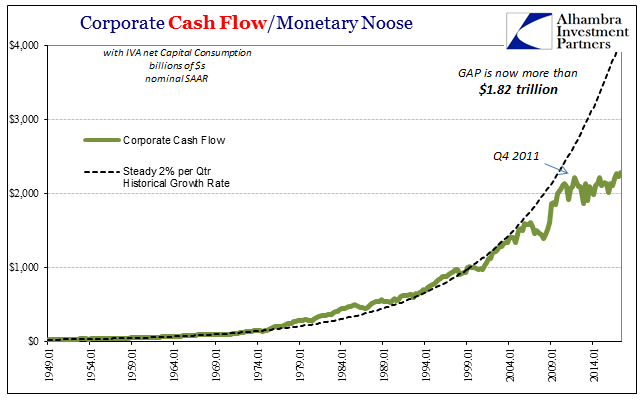 Corporate Cash Flow/Monetary Noose