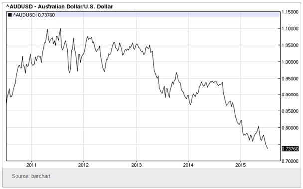 AUD/USD 5-yr Chart