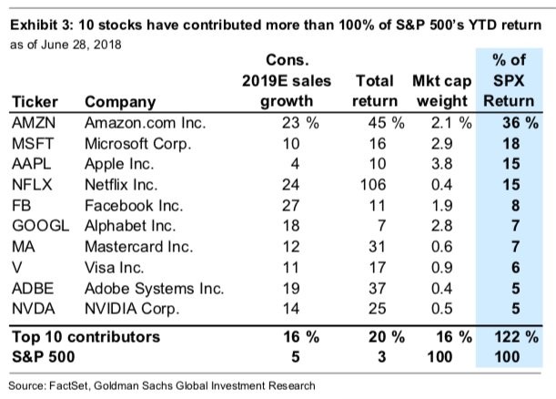 Top 10 Stocks contributing more than 100% to the SPX Returns