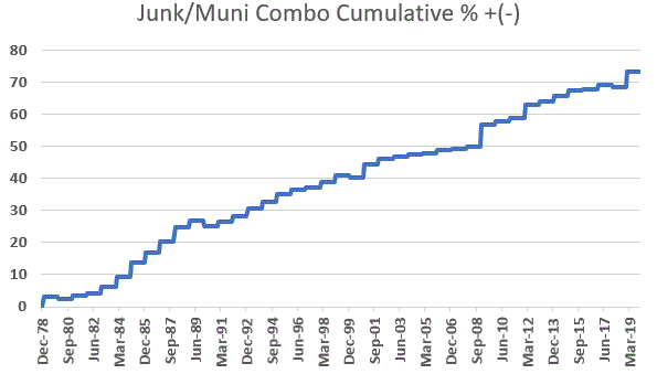Junk/Muni Combo Cumulative % January Return; 1979-2019