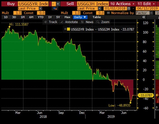 5- And 3-Year U.S. Treasury Yield Curve