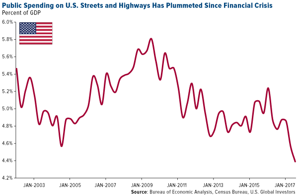 Spending on Streets, Highways Plummeted Since Financial Crisis