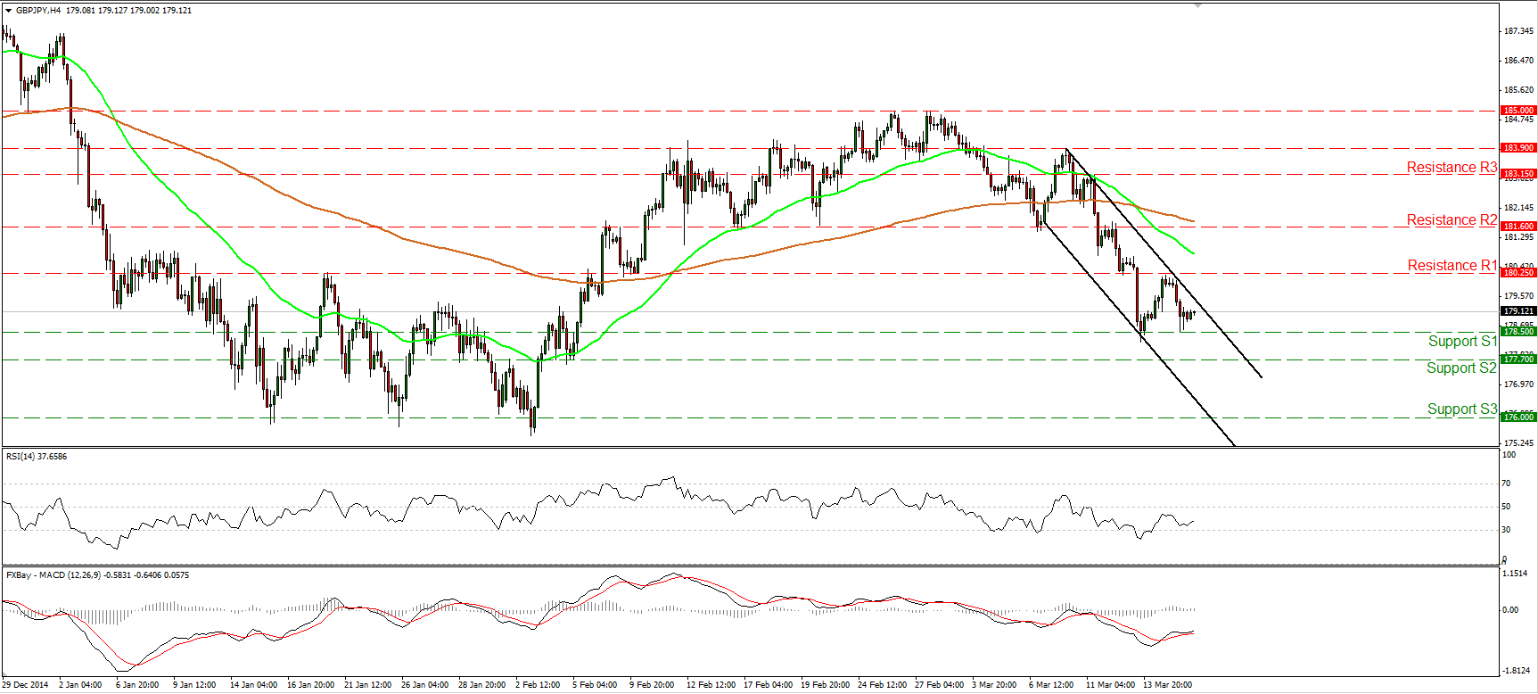 GBP/JPY 4-Hour Chart