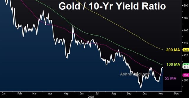 Gold Vs. US 10-Year Treasury Bill