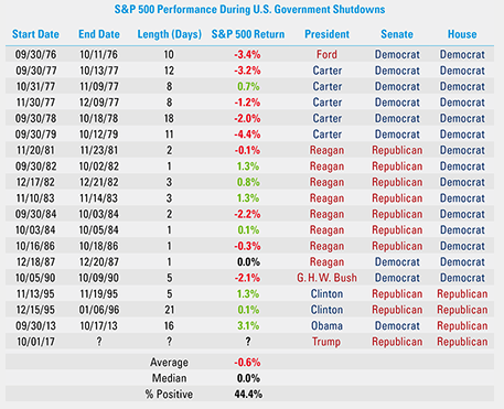 S&P 500 Performance During  US Government Shutdowns