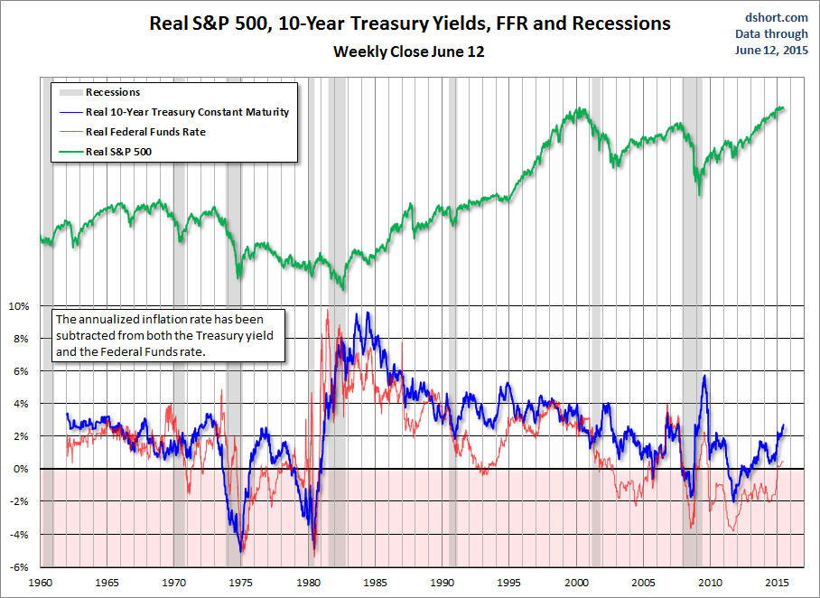 Real Yields