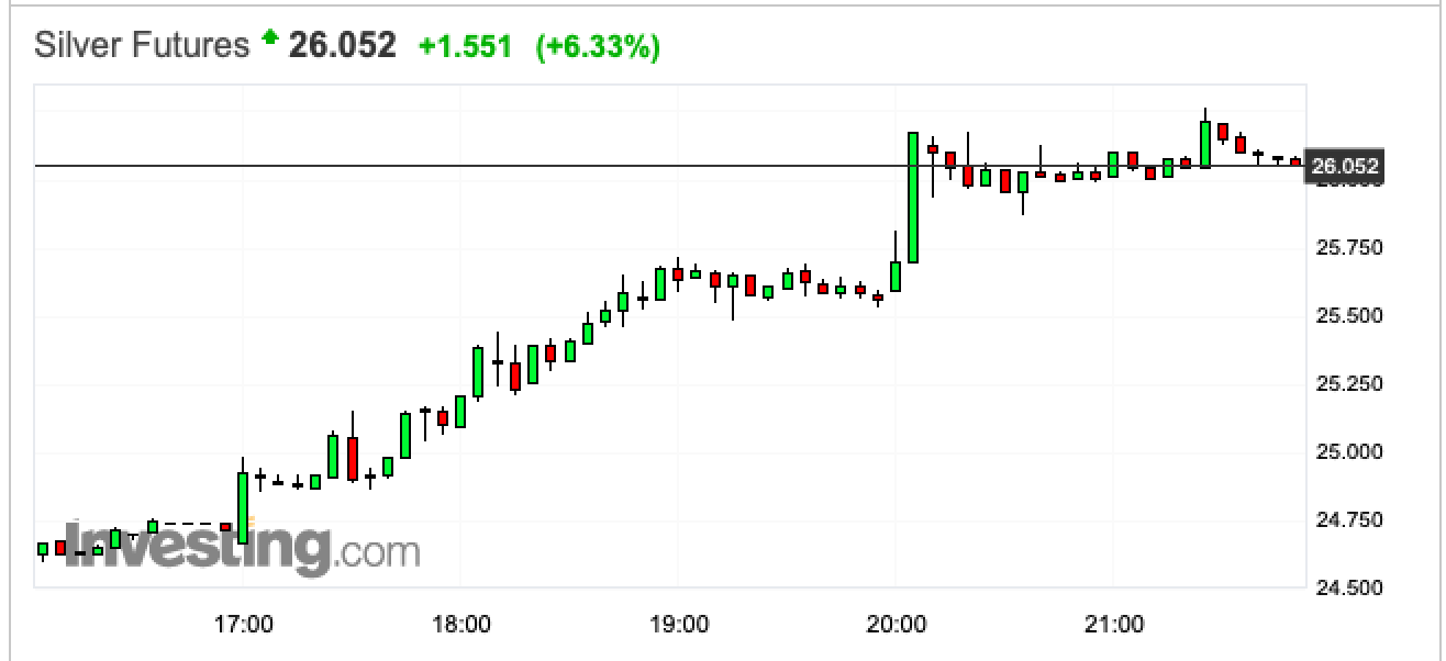 Silver Futures Price Chart