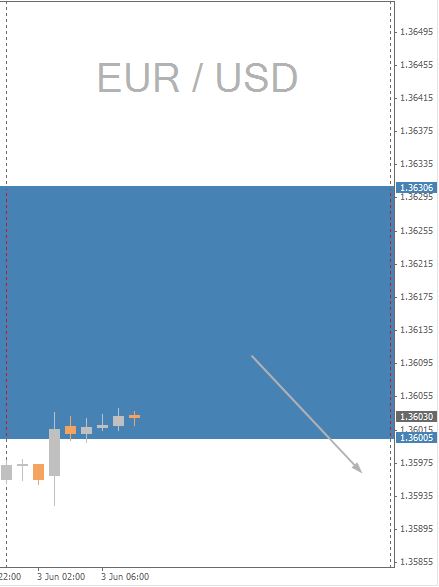 EUR/USD Chart