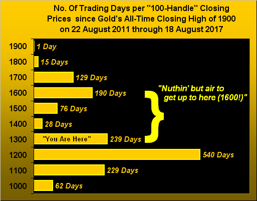 Gold Trading Days 100