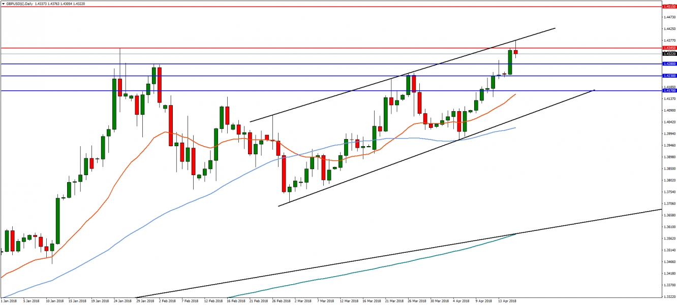 GBPUSD Daily Chart