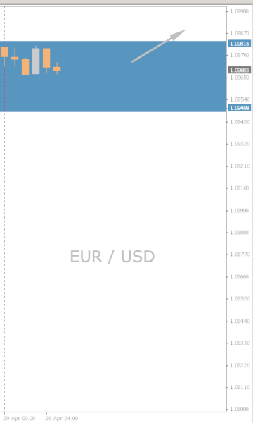 EUR/USD Chart