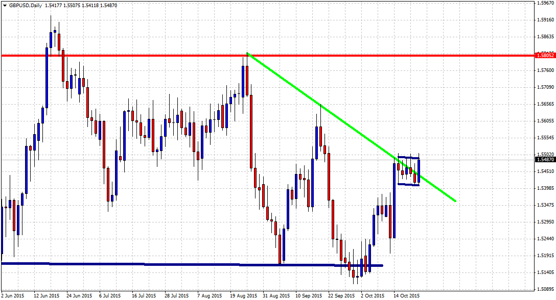 GBP/USD Daily Chart