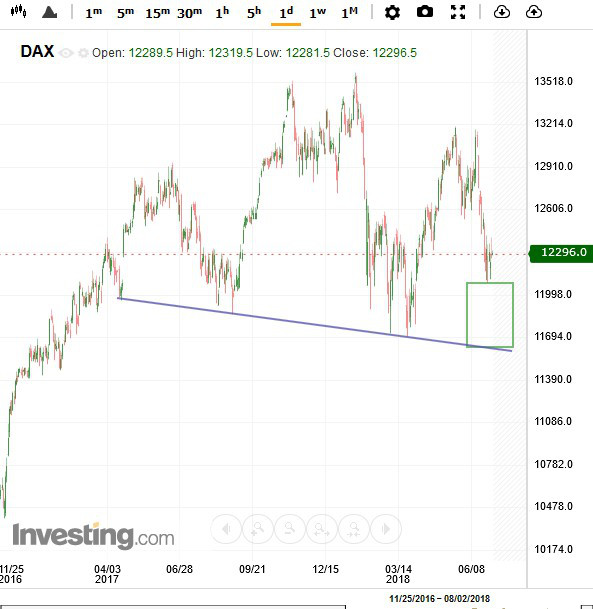 DAX Chart