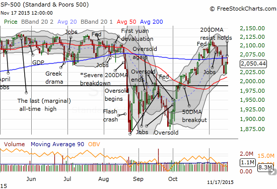 The S&P 500 fails at 200DMA resistance