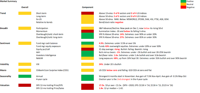 Market Summary Table