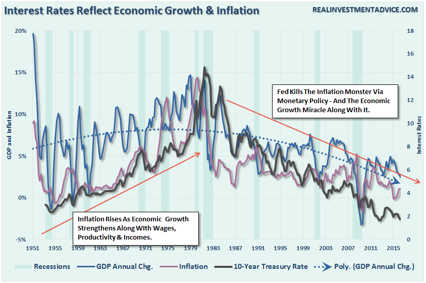 Interest Rates Reflect Economic Growth and Inflation