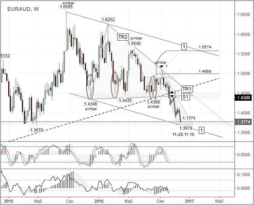 EUR/AUD