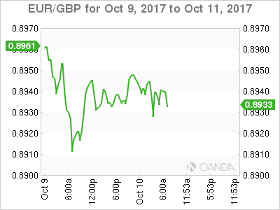 EUR/GBP For Oct 9 - 11, 2017
