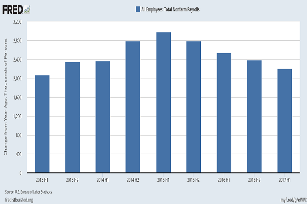 Year-Over-Year U.S. Job Expansion