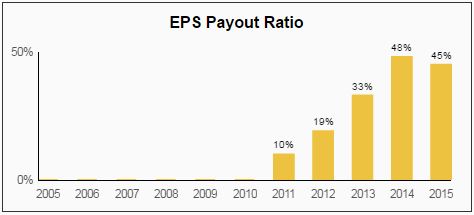 Cisco Dividend Payout Ratio