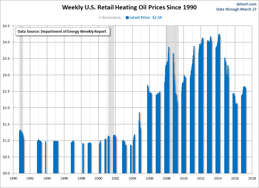 Weekly US Retail Heating Oil Prices Since 1990
