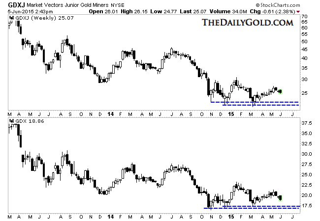 GDXJ  And GDX Weekly Charts