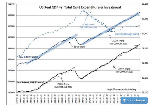 US Real GDP Vs Total Govt