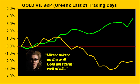 Gold Vs S&P (Green) Last 21 Trading Days