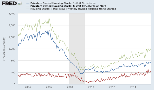 Privately Owned Housing: 1- vs 5-Unit vs Total 2002-2015