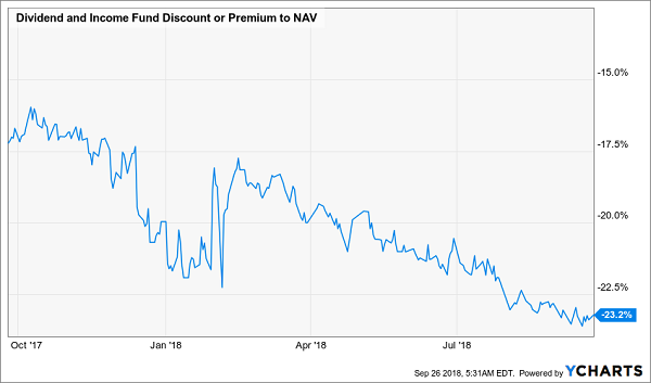 Dividend And Income Fund Discount Of Premium To NAV