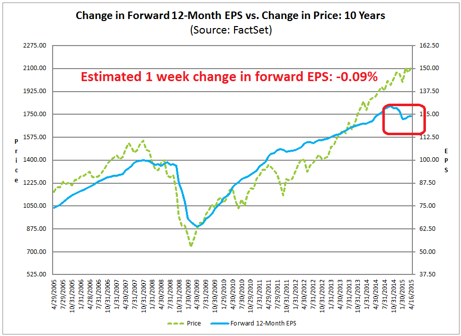 Change in Forward 12-M EPS vs Price Change: 10-Y
